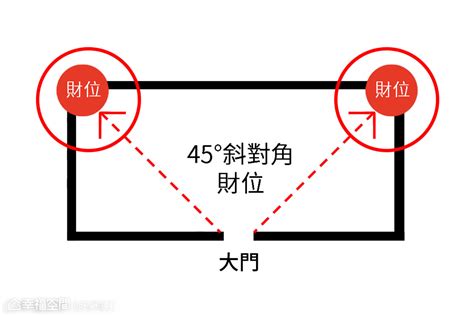 家裡的財位在哪裡|【風水特輯】家中財位在哪裡？8財位缺失恐漏財又犯。